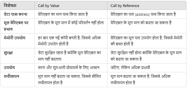 call by value & call  by reference in Hindi 